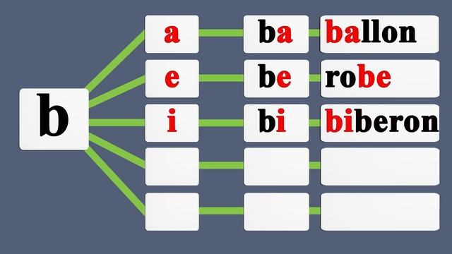 Apprenez à lire des syllabes et des mots avec la lettre Bb en français.