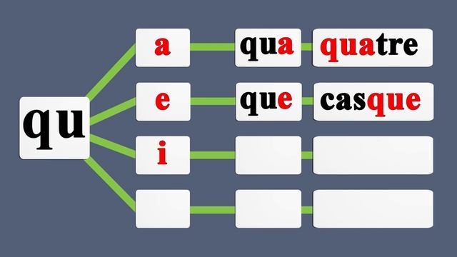 Apprenez à lire des syllabes et des mots avec la lettre Qq en français.