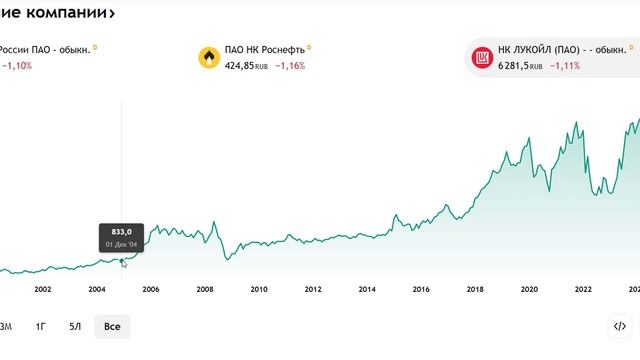Начинающий инвестор акции лукойла на 9 июня обзор рынка