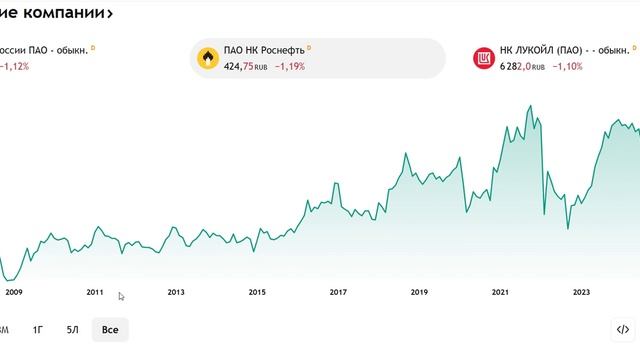 Начинающий инвестор акции роснефти снижаются , цена 424 рубля