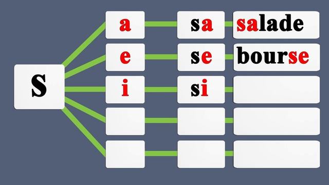 Apprenez à lire des syllabes et des mots avec la lettre SS en français.