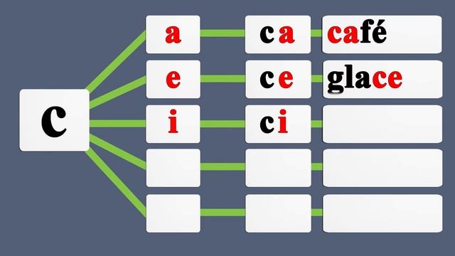 Apprenez à lire des syllabes et des mots avec la lettre Cc en français.
