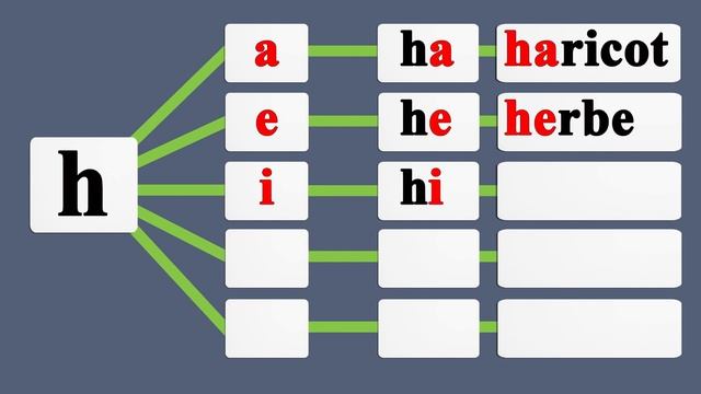 Apprenez à lire des syllabes et des mots avec la lettre Hh en français.
