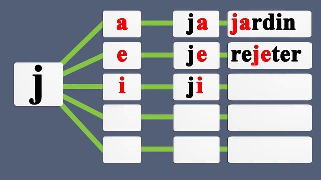 Apprenez à lire des syllabes et des mots avec la lettre Jj en français.