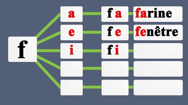 Apprenez à lire des syllabes et des mots avec la lettre Ff en français.