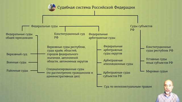 075. Исполнительная и судебная власть в Российской Федерации смотреть онлайн