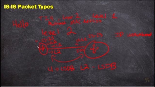 03. IS-IS Packet Types смотреть онлайн