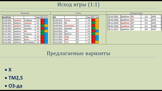 Брайтон Кристал Пэлас, прогноз 14 января (22 тур АПЛ)