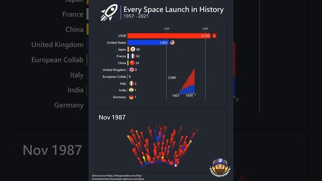Число запусков в космос по странам 1957-2021