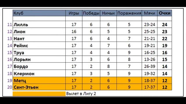 Лига 1 2021/22 (Чемпионат Франции по футболу) | 17-й тур | Рез?