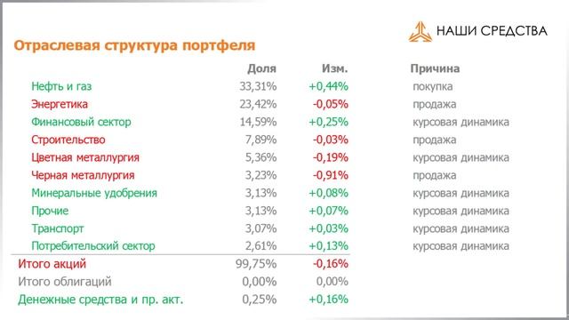 Обзор собственного портфеля акций УК Арсагера. #182 с 05.0