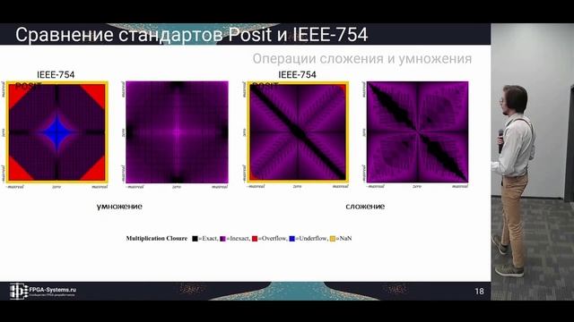 Posit арифметика на FPGA, Терновой Николай - FPGA-Systems 2020 смотреть онлайн
