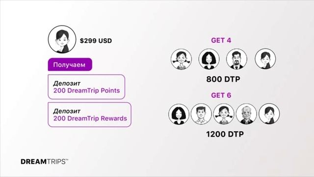 Внутренняя валюта DREAMTRIPS Как мы путешествуем бесплатн?