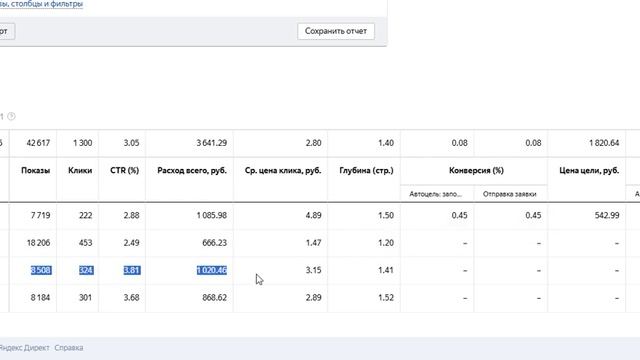 Настройка Яндекс рекламы на ДРР