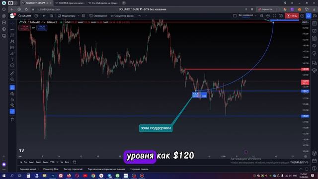 Криптовалюта Солана SOLUSDT прогноз