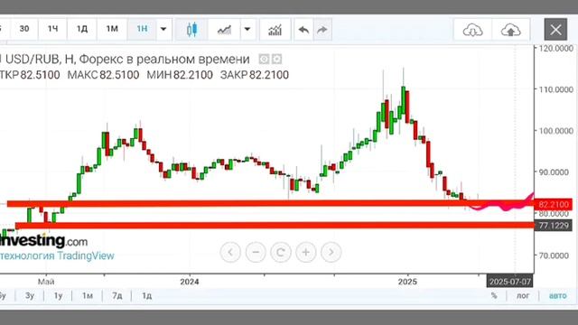 Прогноз индекса Мосбиржи на май - июнь. Курс доллара ру смотреть онлайн