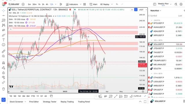 Солана упадет ниже 100$! Успейте открыть шорт! смотреть онлайн