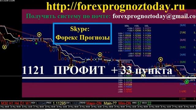 Форекс Прогноз EUR USD за 31.05.16 за Сегодня по евро доллару Forex Prognoz EUR USD ИТОГОВЫЙ смотреть онлайн