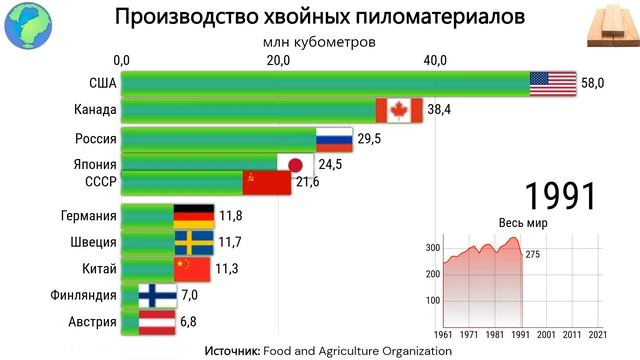 Пиломатериалы: ТОП 10 стран по производству хвойных пи?