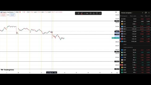 Laktionov Обзор рынка 14.03.2025 Лактионов слив вип канала