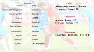 Футбол России. ФНЛ. 25 тур. Результаты. Расписание. Табл?