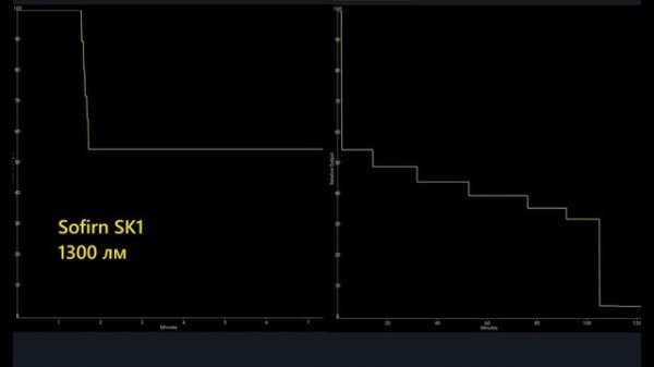 Обзор тактического фонаря Sofirn SK1 - разные группы режим?