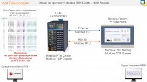 Обмен по протоколу Modbus RTU/TCP между ПЛК LicOS и панелями оператора Flexem