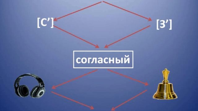 Занятие по обучению грамоте на тему: "Дифференциация звуков С -З"