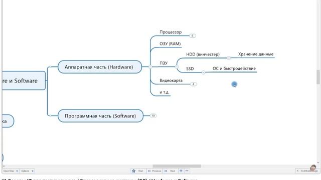 #1 Основы IT для тестировщика / Операционные системы (ОС) / Hardware и Software