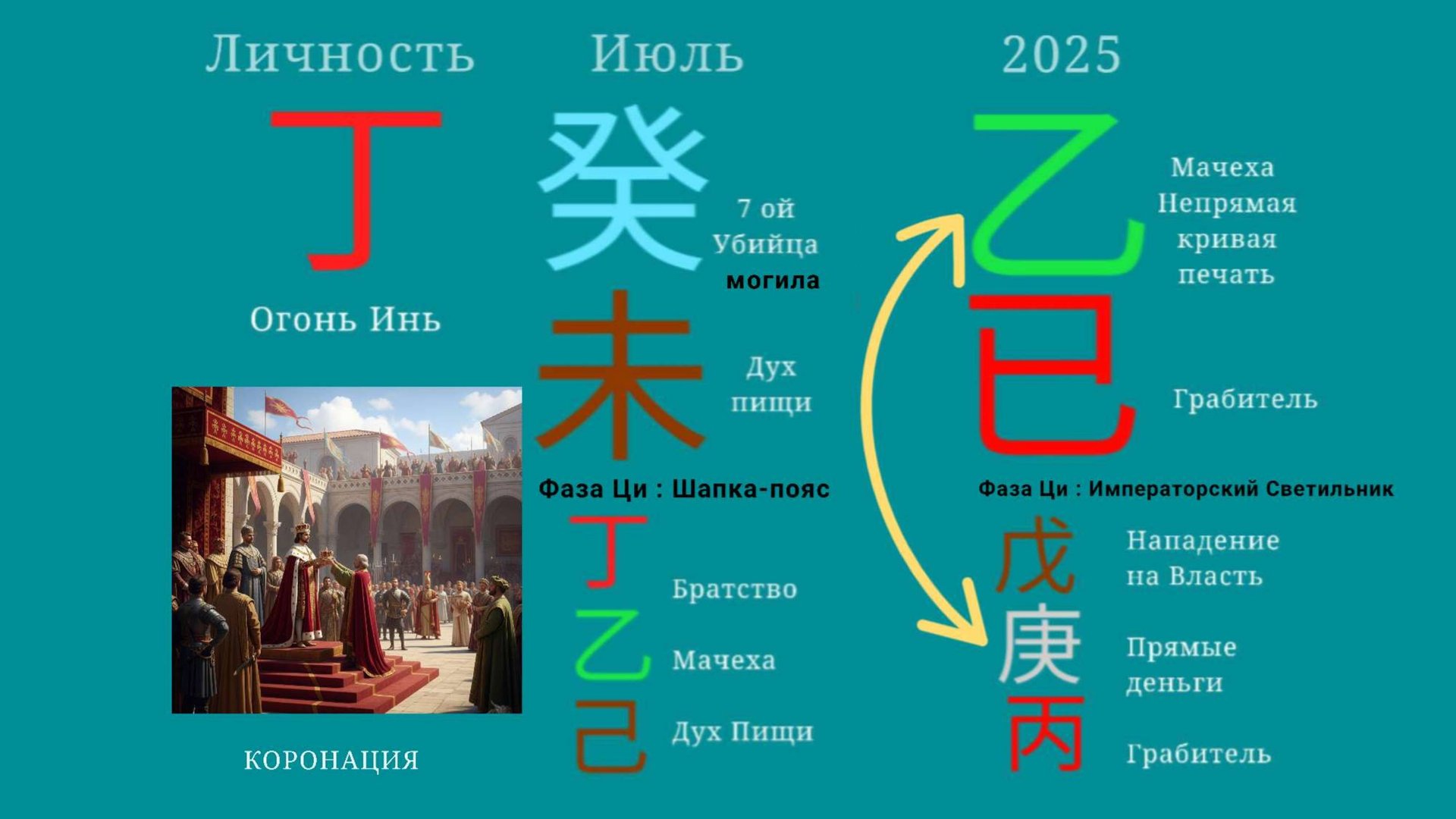 Огонь Инь прогноз на Июль 2025
