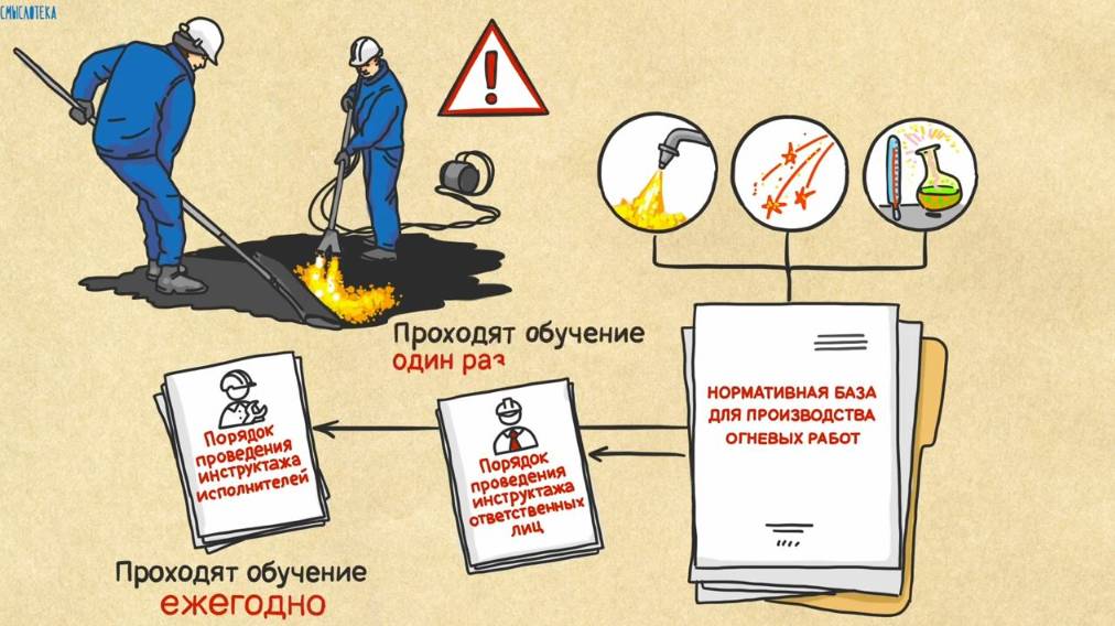 Пожарная безопасность. Огневые работы. ПРАВИЛА, КОТОРЫЕ НЕЛЬЗЯ ЗАБЫВАТЬ _ Смыслотека смотреть онлайн
