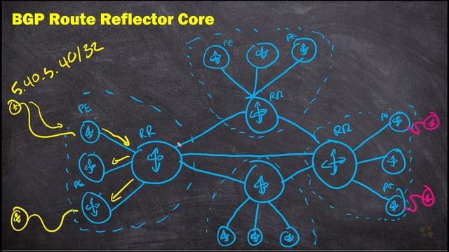 04. Design Full Mesh Core