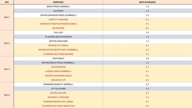 Как создать программу тренировок для гипертрофии