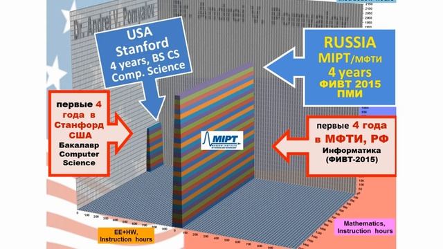 МФТИ и Stanford (US): Где круче программисты? 4 года в МФТИ и 4 года в Стэнфорде. На одной шкале. смотреть онлайн