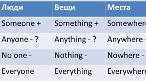 Урок 79. Indefinite pronouns ( someone, anyone, no one, everyone). Неопределенные местоимения .