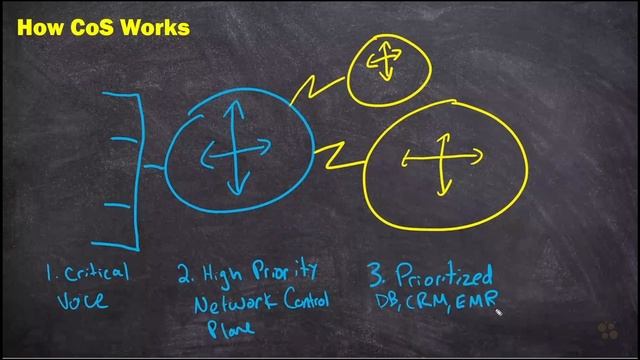 02. How CoS Works смотреть онлайн