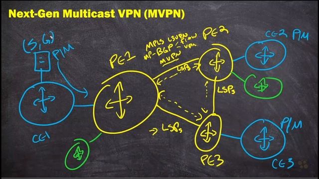 03. The Next-Gen Multicast VPN (NG-MVPN) aka P2MP LSPs смотреть онлайн
