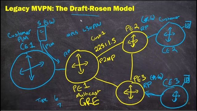 02. Legacy The Draft-Rosen Model смотреть онлайн