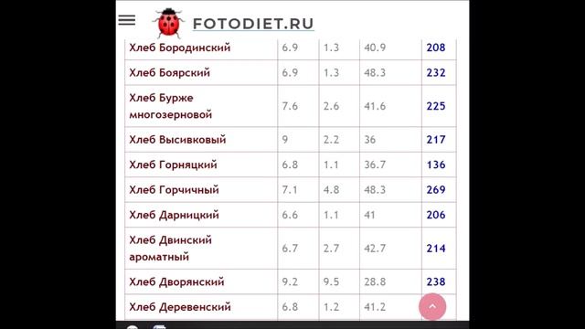 Калорийность хлеба смотреть онлайн