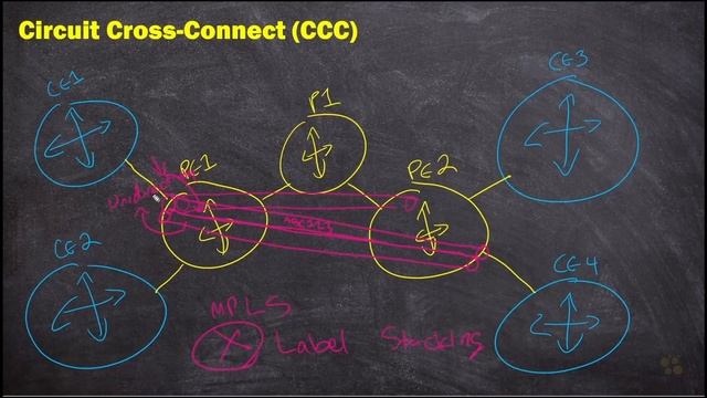 07. Circuit Cross-Connect (CCC) смотреть онлайн