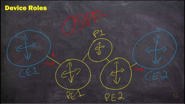 02. How Device Roles Change From L3VPN to L2VPN смотреть онлайн