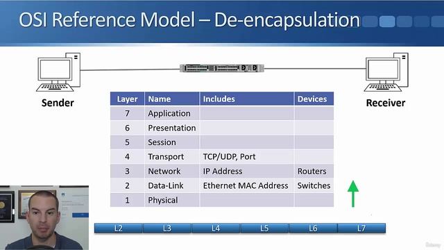 3.3 The OSI Reference Model Overview смотреть онлайн