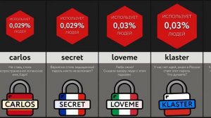 Самые Популярные Пароли в Мире