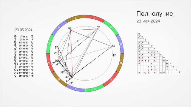 АСТРОЛОГИЧЕСКИЙ ПРОГНОЗ НА МАЙ 2024 г. смотреть онлайн