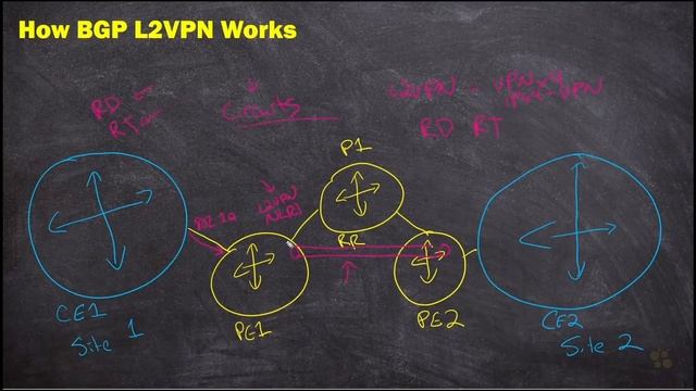 02. How BGP L2VPNs Work смотреть онлайн