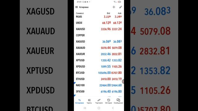 Мой торговый день: Реальная сделка по модели на NASDAQ и Dow Jones. Живая торговля, без воды