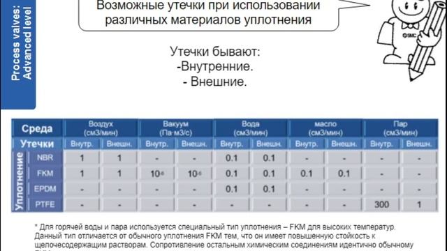 4.10. Клапаны для различных сред. Часть 2. Пневмораспределители и клапаны смотреть онлайн