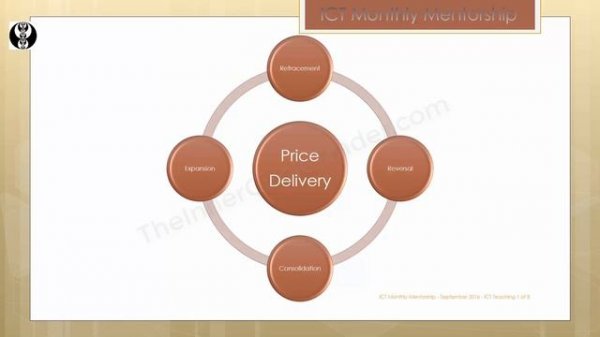 📹 ICT Mentorship Core Content - Month 1 - Elements Of A Trade Setup