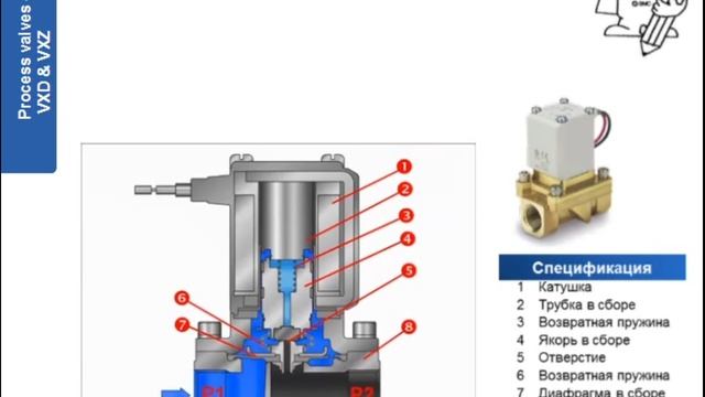 4.12. Клапаны серий VXD и VXZ. Пневмораспределители и клапаны смотреть онлайн