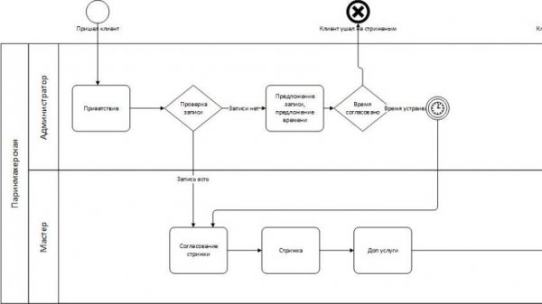 Нотация BPMN в Visio